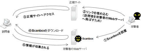 「Scanbox」が日本を偵察中