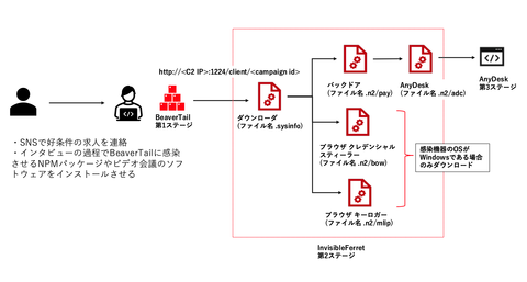 北からのジョブオファー:  ソフトウェア開発者を狙うContagious Interview