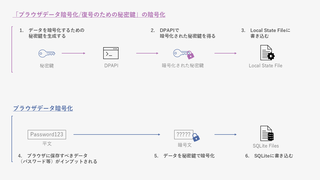 ブラウザデータを狙うInfostealerと対策技術について